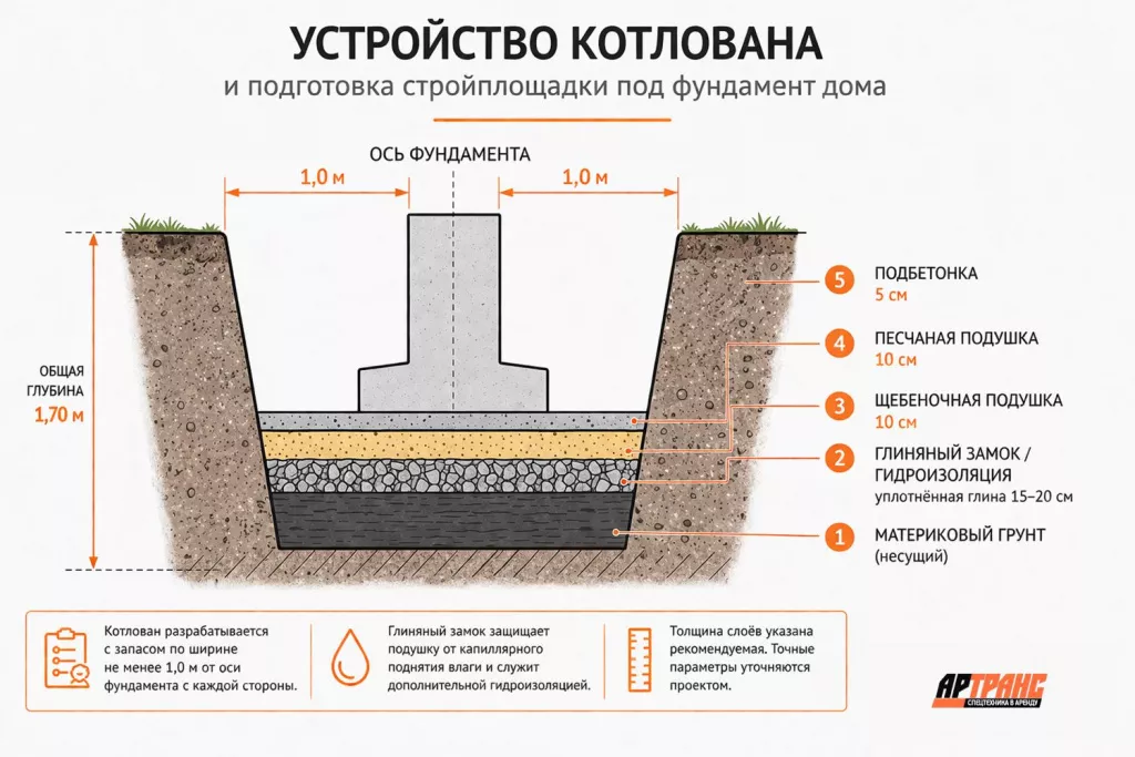 Устройство котлована и подготовка стройплощадки под фундамент дома