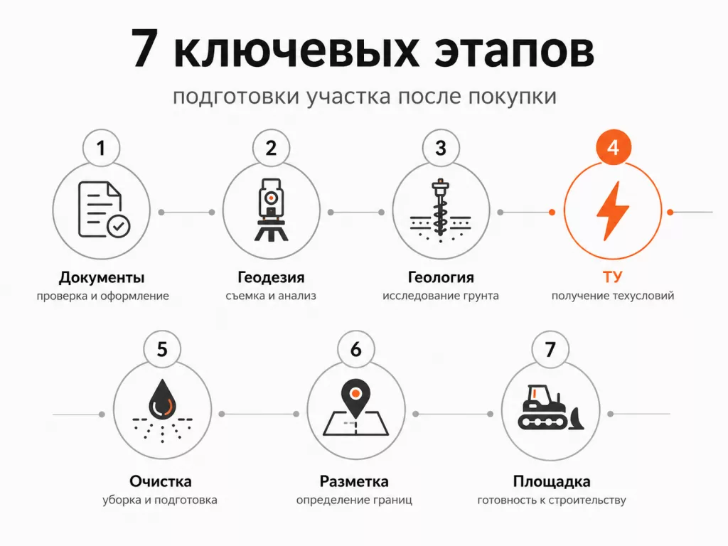 Подготовка стройплощадки