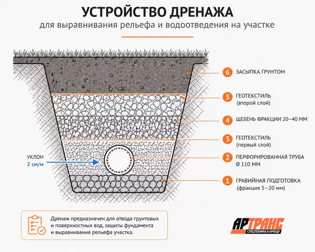 Устройство дренажа для выравнивания рельефа и водоотведения на участке
