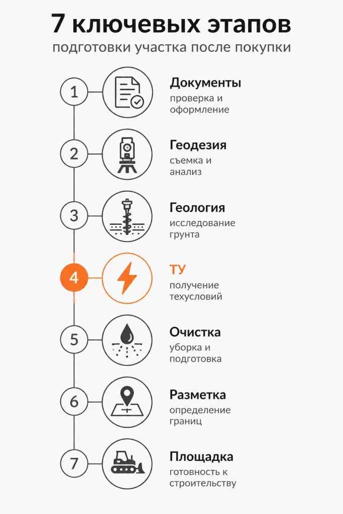 7 ключевых этапов подготовки участка к строительству после покупки